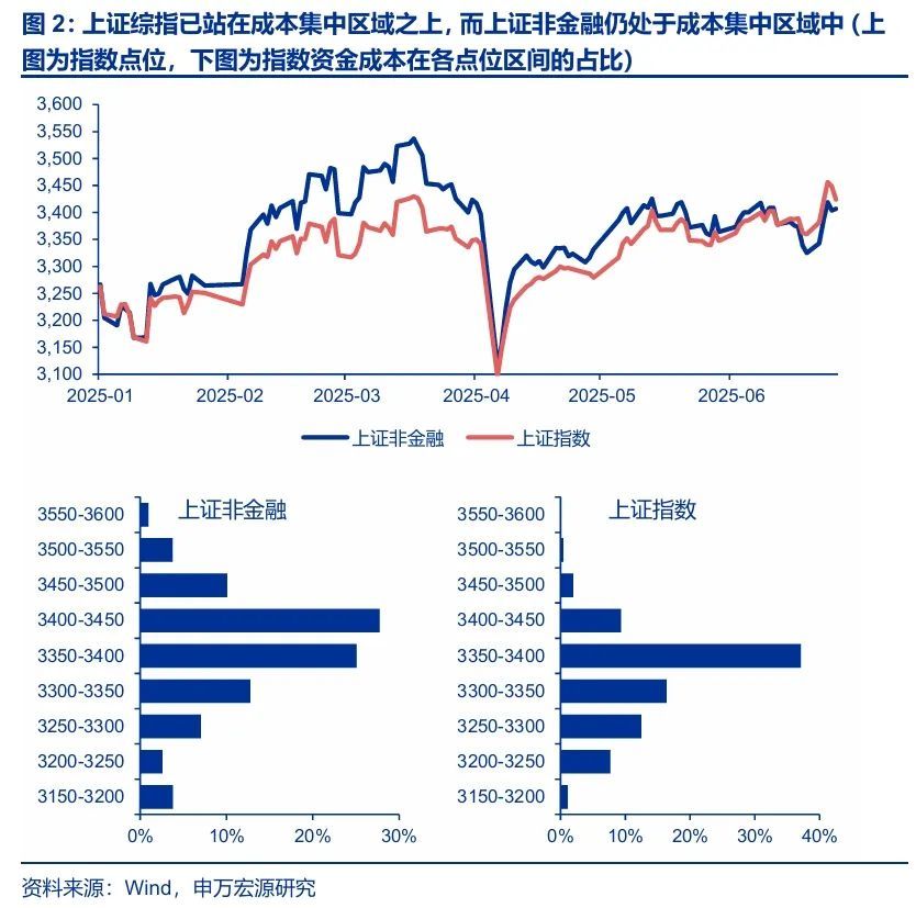 申万宏源：2026-27年将是A股牛市核心区间，当下距离牛市启动仍有一定差距 - 图片2