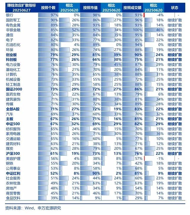 申万宏源：2026-27年将是A股牛市核心区间，当下距离牛市启动仍有一定差距 - 图片5