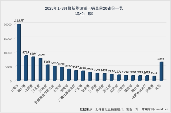 8月全国新能源重卡新增1.58万辆 同比大涨169%