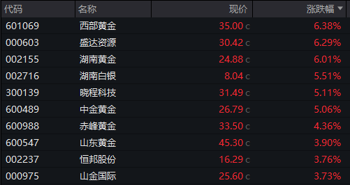 AH股早盘高开！创业板涨超1%	，存储芯片、有色金属活跃，恒科指涨0.5%，科网股反弹	，国债、商品齐跌 - 图片8
