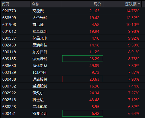 AH股早盘高开！创业板涨超1%	，存储芯片	、有色金属活跃，恒科指涨0.5%，科网股反弹	，国债、商品齐跌 - 图片5