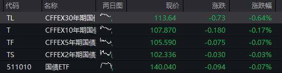 AH股早盘高开！创业板涨超1%	，存储芯片	、有色金属活跃，恒科指涨0.5%，科网股反弹	，国债、商品齐跌 - 图片3