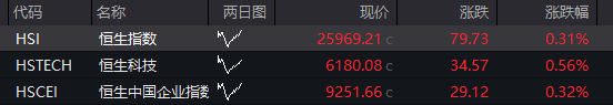 AH股早盘高开！创业板涨超1%，存储芯片、有色金属活跃	，恒科指涨0.5%，科网股反弹，国债	、商品齐跌 - 图片10