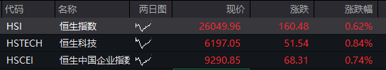 AH股早盘高开！创业板涨超1%	，存储芯片、有色金属活跃，恒科指涨0.5%，科网股反弹	，国债	、商品齐跌 - 图片2