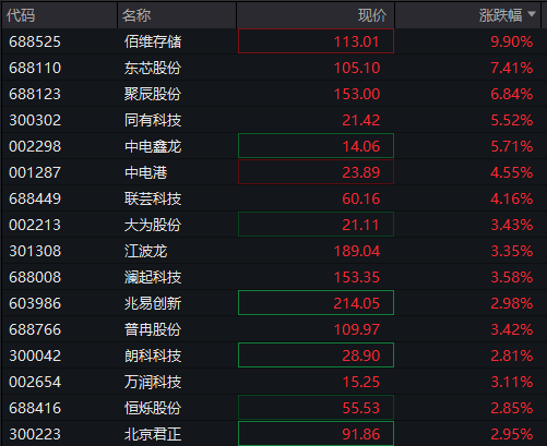 AH股早盘高开！创业板涨超1%，存储芯片、有色金属活跃	，恒科指涨0.5%，科网股反弹，国债	、商品齐跌 - 图片6