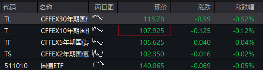AH股早盘高开！创业板涨超1%，存储芯片	、有色金属活跃，恒科指涨0.5%	，科网股反弹，国债、商品齐跌 - 图片7