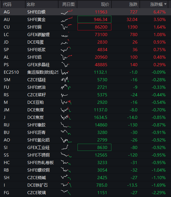 AH股早盘高开！创业板涨超1%	，存储芯片、有色金属活跃，恒科指涨0.5%，科网股反弹	，国债、商品齐跌 - 图片4