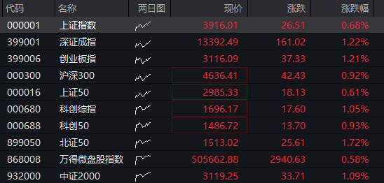 AH股早盘高开！创业板涨超1%，存储芯片、有色金属活跃，恒科指涨0.5%，科网股反弹，国债、商品齐跌