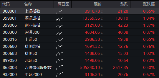 AH股早盘高开！创业板涨超1%	，存储芯片、有色金属活跃，恒科指涨0.5%，科网股反弹	，国债、商品齐跌 - 图片9
