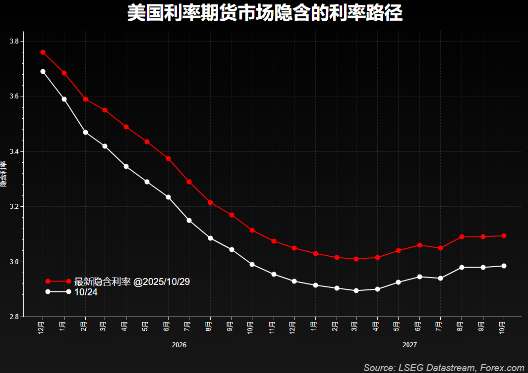 美联储最后一降？美元止跌 黄金表现挣扎