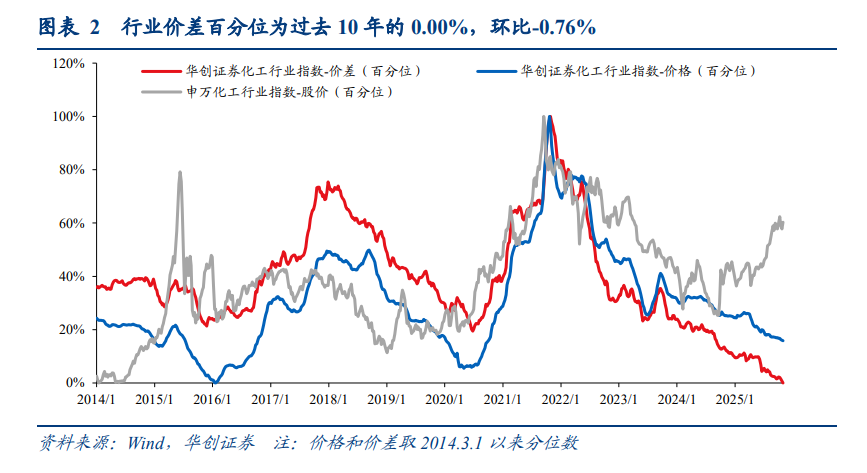 “反内卷	”发力！供给出清+估值见底：化工板块的春天要来了？ - 图片2