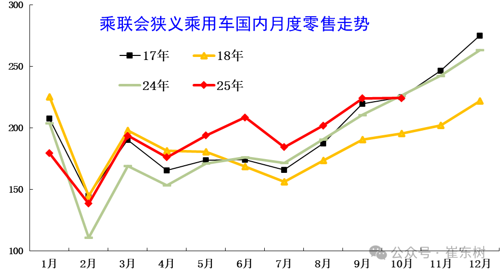崔东树：10月乘用车厂商生产、出口、批发均创当月历史新高