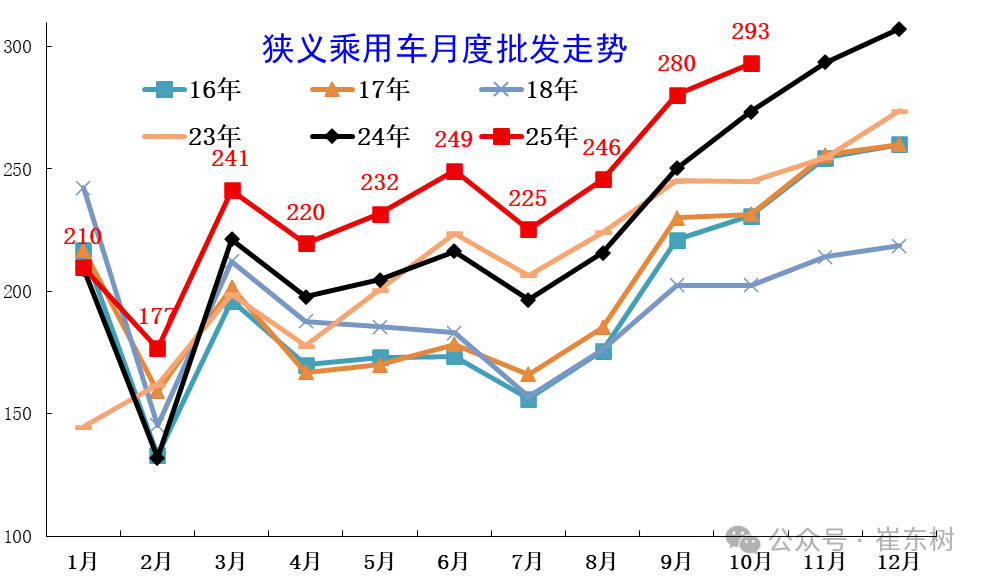 崔东树：10月乘用车厂商生产、出口	、批发均创当月历史新高 - 图片3