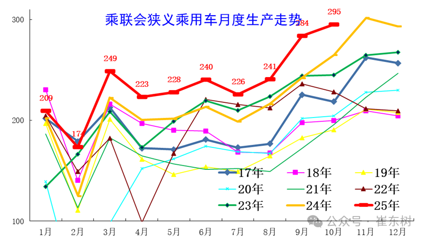 崔东树：10月乘用车厂商生产、出口、批发均创当月历史新高 - 图片5