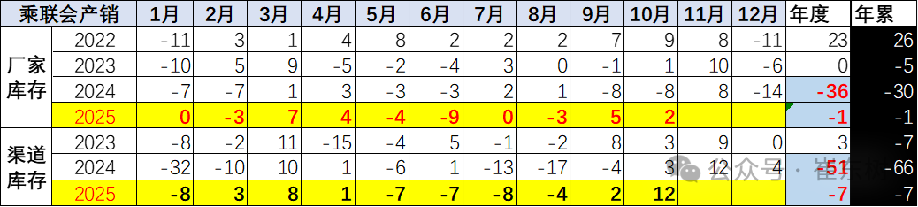 崔东树：10月乘用车厂商生产、出口	、批发均创当月历史新高 - 图片7