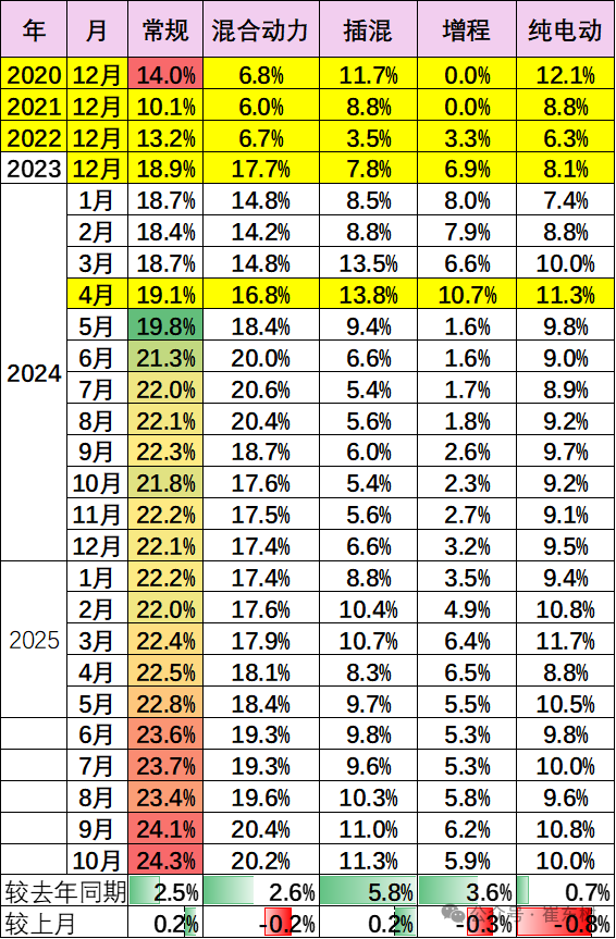 崔东树：10月乘用车厂商生产、出口、批发均创当月历史新高 - 图片13