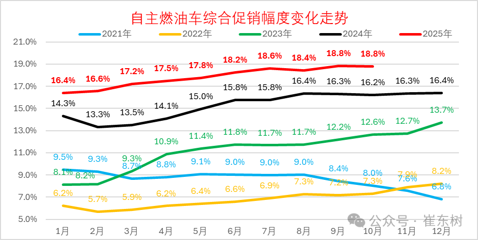 崔东树：10月乘用车厂商生产、出口	、批发均创当月历史新高 - 图片12