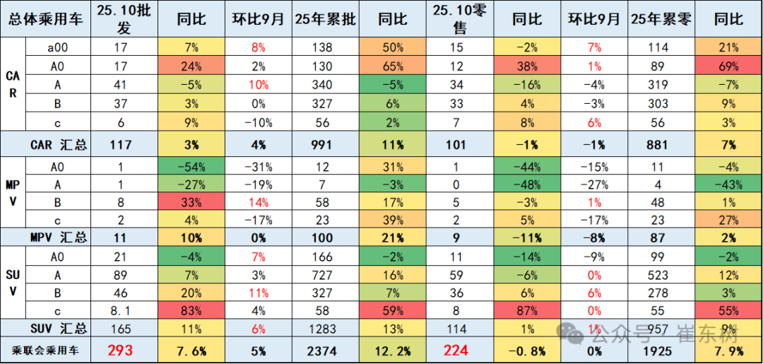 崔东树：10月乘用车厂商生产	、出口、批发均创当月历史新高 - 图片15