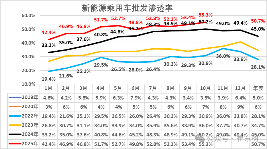 崔东树：10月乘用车厂商生产、出口	、批发均创当月历史新高 - 图片18