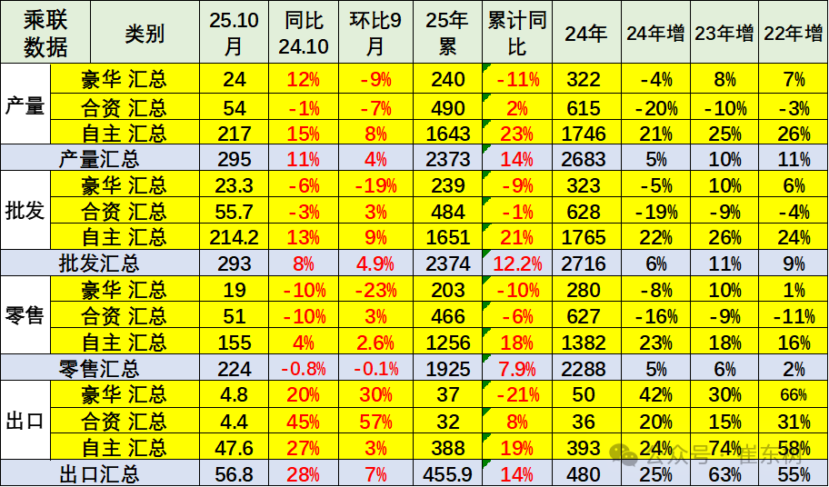 崔东树：10月乘用车厂商生产、出口、批发均创当月历史新高 - 图片17
