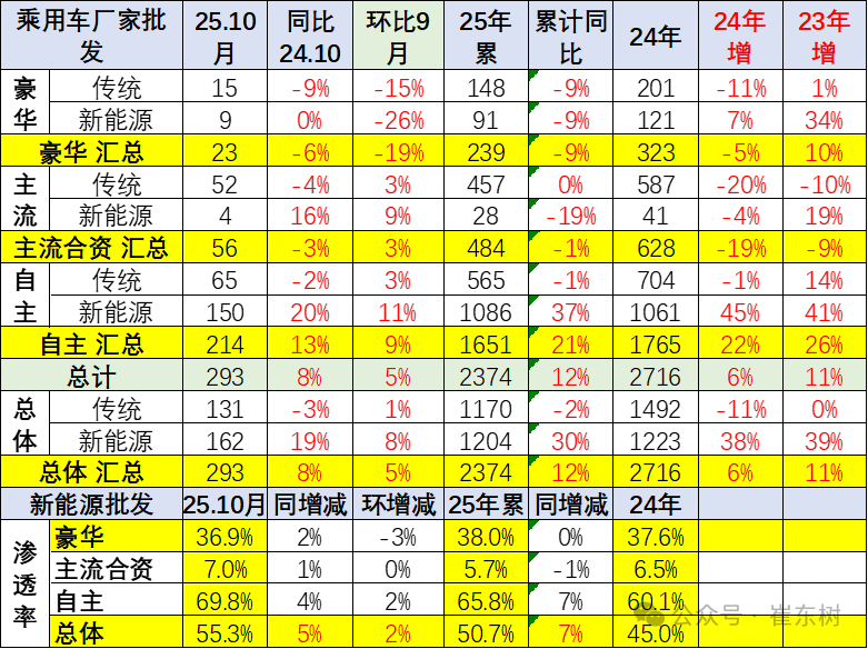 崔东树：10月乘用车厂商生产	、出口、批发均创当月历史新高 - 图片19