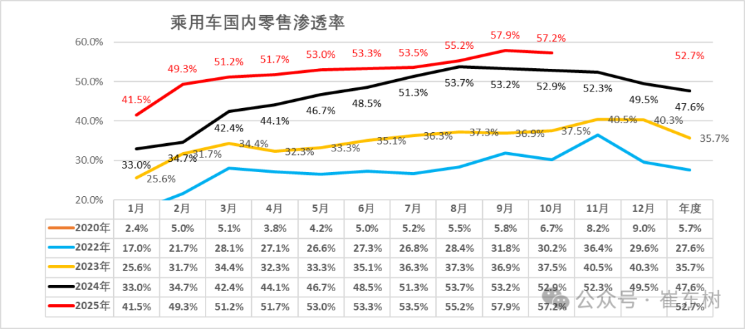 崔东树：10月乘用车厂商生产	、出口、批发均创当月历史新高 - 图片20