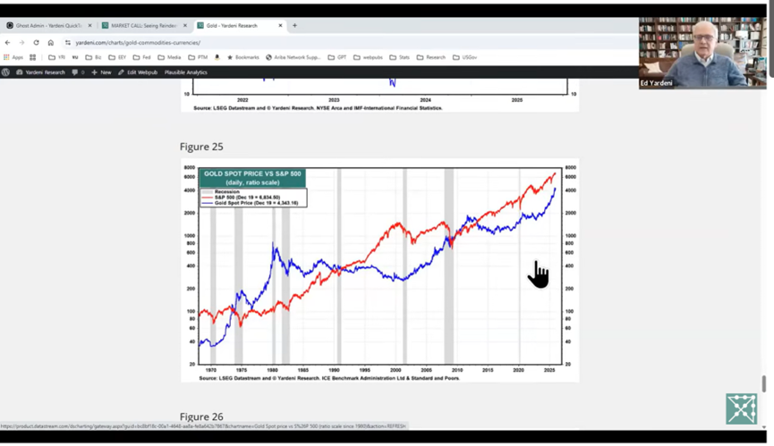 Ed Yardeni 2026展望：美国不衰退，标普7700，美债收益率超4%	，金价6000美元 - 图片3