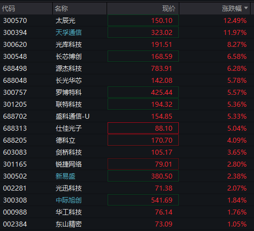 创业板涨超1%，算力硬件股大涨、CPO爆发	，恒科指跌超1%，网易跌5%，离岸人民币升破6.9关口 - 图片6