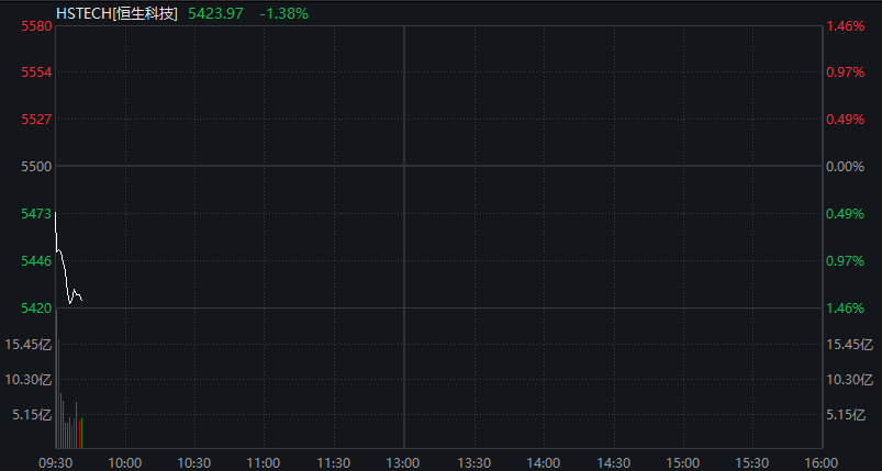 创业板涨超1%	，算力硬件股大涨、CPO爆发，恒科指跌超1%，网易跌5%，离岸人民币升破6.9关口 - 图片11