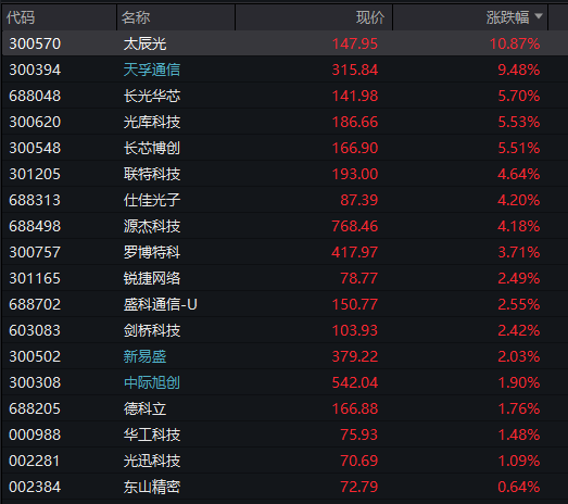 创业板涨超1%	，算力硬件股大涨、CPO爆发，恒科指跌超1%，网易跌5%	，离岸人民币升破6.9关口 - 图片10