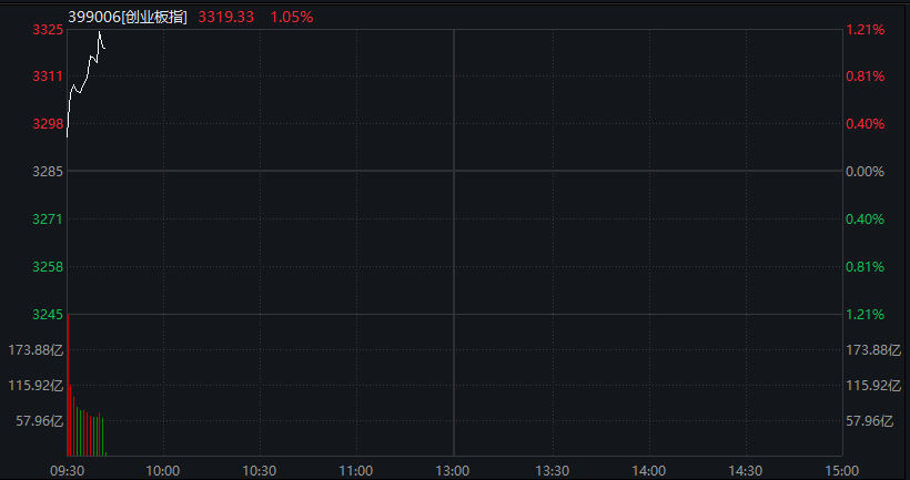 创业板涨超1%，算力硬件股大涨、CPO爆发	，恒科指跌超1%，网易跌5%，离岸人民币升破6.9关口 - 图片9