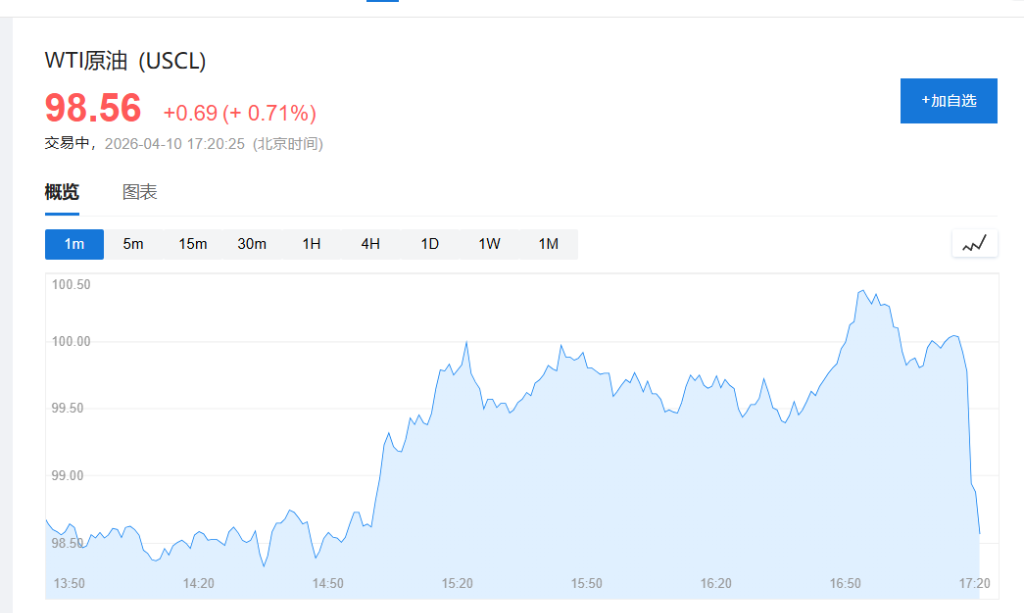 报道：乌克兰对俄首席谈判代表称接近达成停战协议，油价跳水、欧洲股市跳涨-img