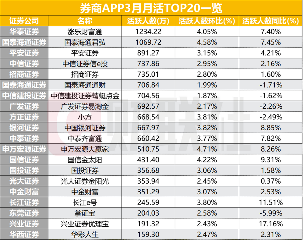 3月券商APP用户活跃度上升！14家月活突破500万，多家日活增长超20% - 图片2