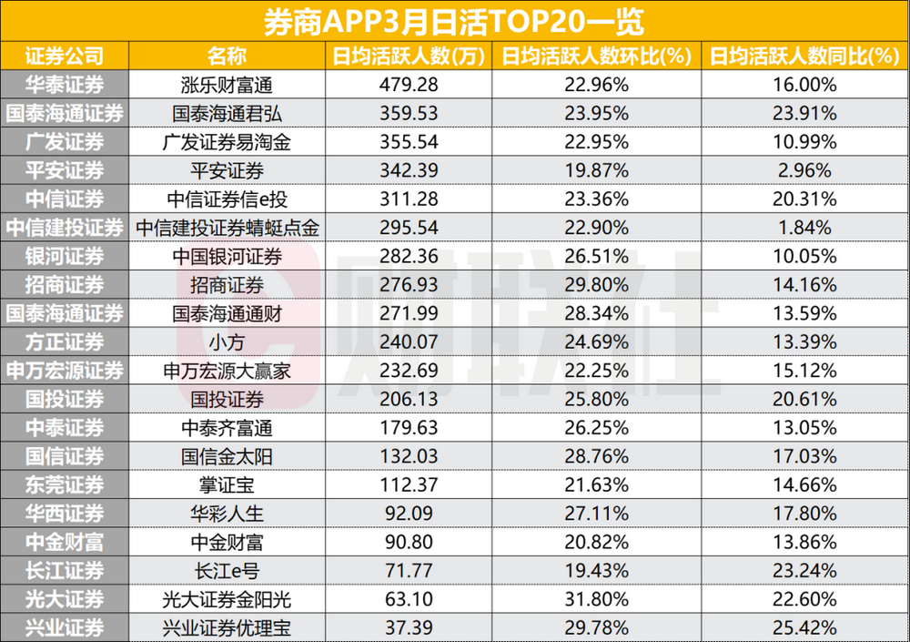 3月券商APP用户活跃度上升！14家月活突破500万	，多家日活增长超20% - 图片3