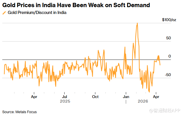 节前印度批准银行进口金银 扫清贵金属通关障碍