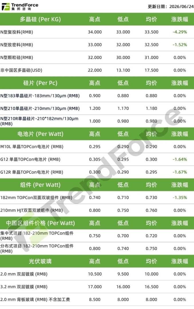 TrendForce集邦咨询：成本支撑松动 光伏产业链价格下探压力未减