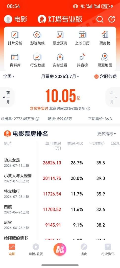 2026年7月电影票房破10亿-img