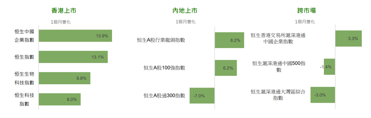 恒指公司：7月恒生指数及恒生中国企业指数分别上升13.1%和13.9%