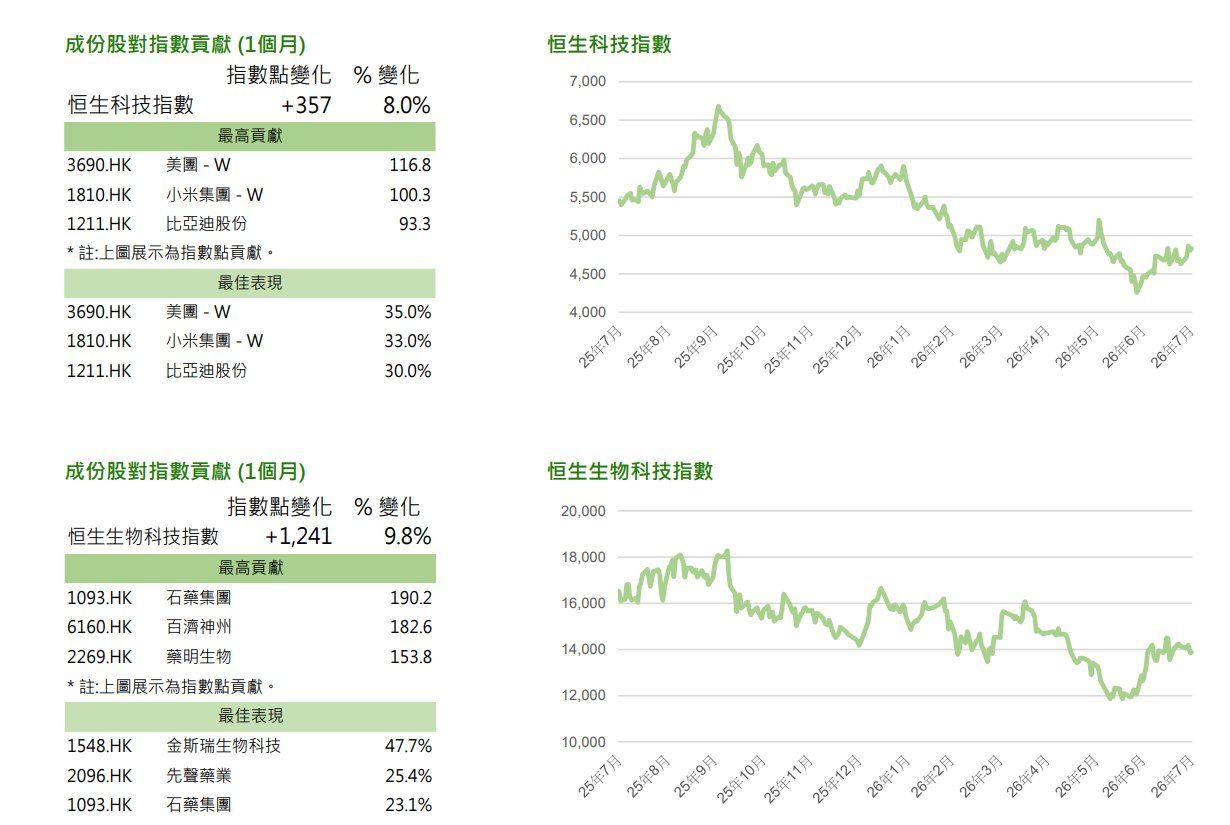 恒指公司：7月恒生指数及恒生中国企业指数分别上升13.1%和13.9% - 图片3