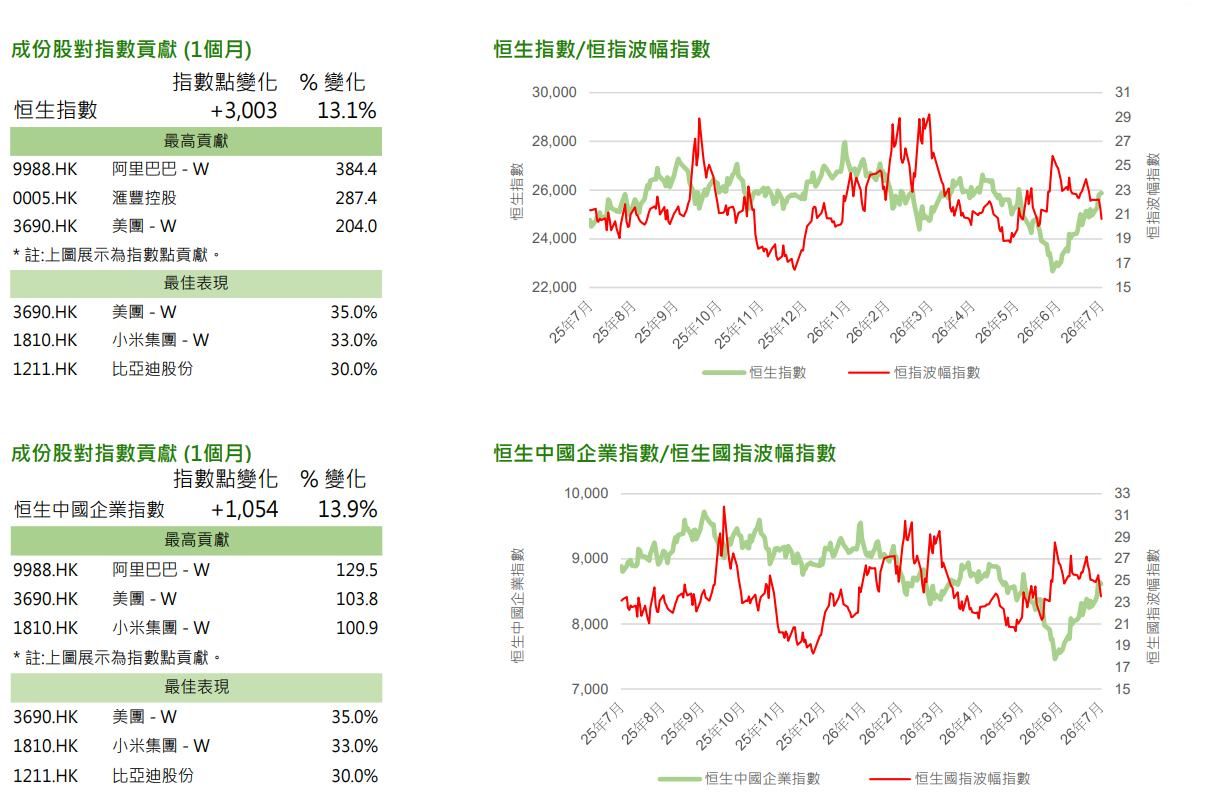恒指公司：7月恒生指数及恒生中国企业指数分别上升13.1%和13.9% - 图片2
